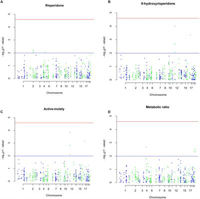 Pharmacogenomic Study Reveals New Variants of Drug Metabolizing Enzyme and Transporter Genes Associated with Steady-State Plasma Concentrations of Risperidone and 9-Hydroxyrisperidone in Thai Autism Spectrum Disorder Patients